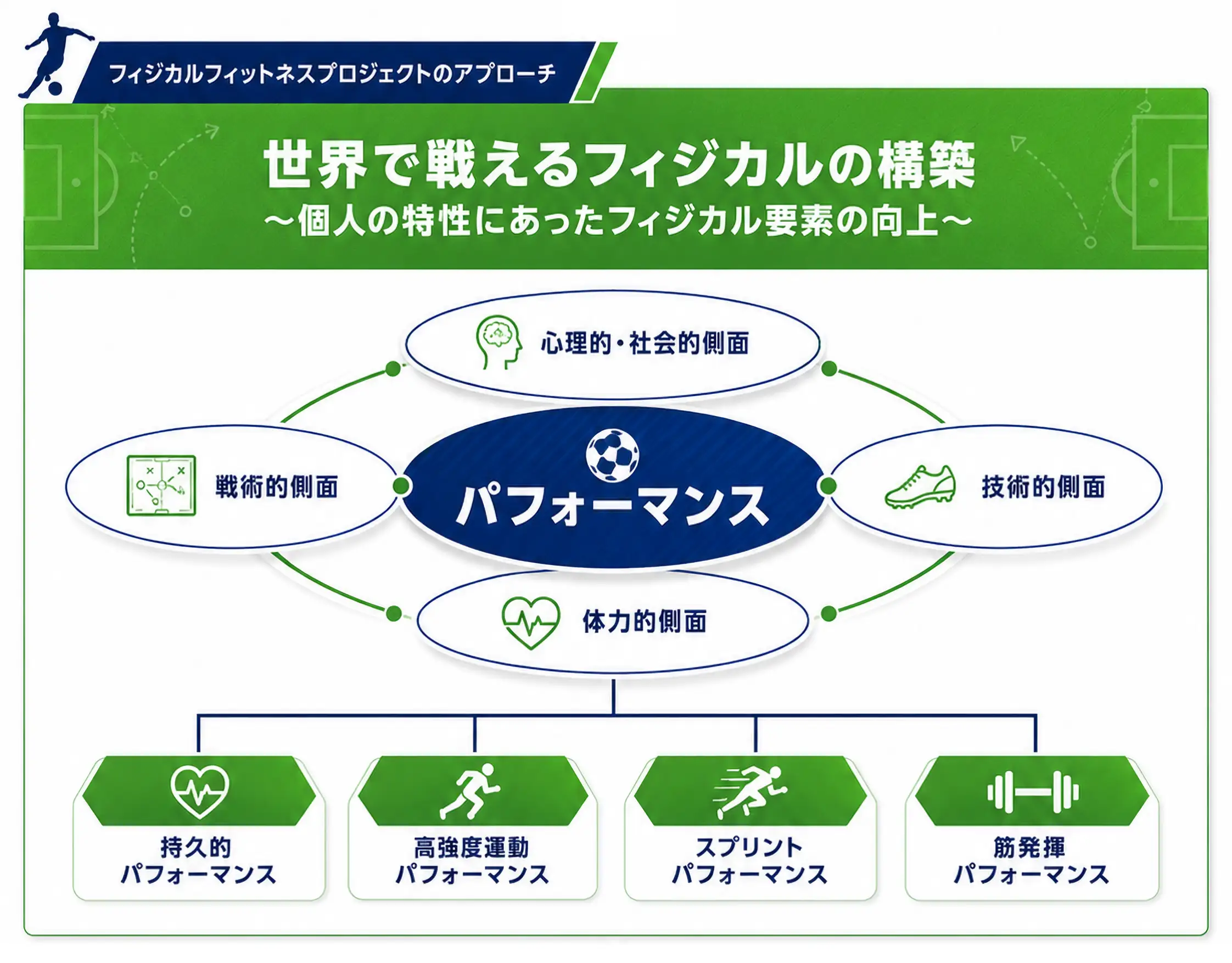 フィジカルフィットネスプロジェクトのアプローチ：心理的・社会的側面、戦術的側面、技術的側面、体力的側面からパフォーマンスを高め、持久的・高強度運動・スプリント・筋発揮の各パフォーマンスを構築する図